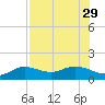 Placida tide chart for Thursday, July 29, 2021