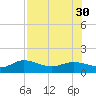 Placida tide chart for Friday, July 30, 2021