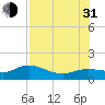 Placida tide chart for Saturday, July 31, 2021