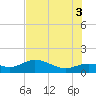 Placida tide chart for Saturday, July 3, 2021
