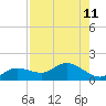 Placida tide chart for Wednesday, August 11, 2021