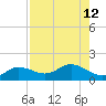 Placida tide chart for Thursday, August 12, 2021