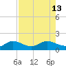 Placida tide chart for Friday, August 13, 2021