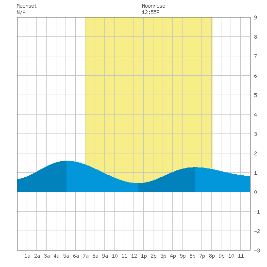 Placida tide chart for Saturday, August 14, 2021