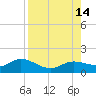 Placida tide chart for Saturday, August 14, 2021