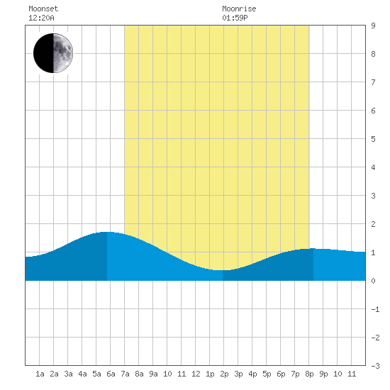 Placida tide chart for Sunday, August 15, 2021