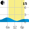Placida tide chart for Sunday, August 15, 2021