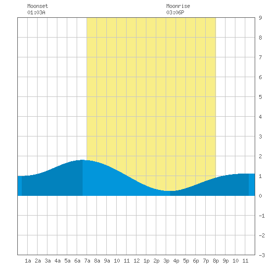 Placida tide chart for Monday, August 16, 2021