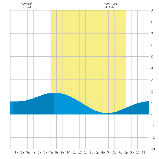 Placida tide chart for Tuesday, August 17, 2021