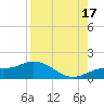 Placida tide chart for Tuesday, August 17, 2021
