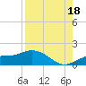Placida tide chart for Wednesday, August 18, 2021