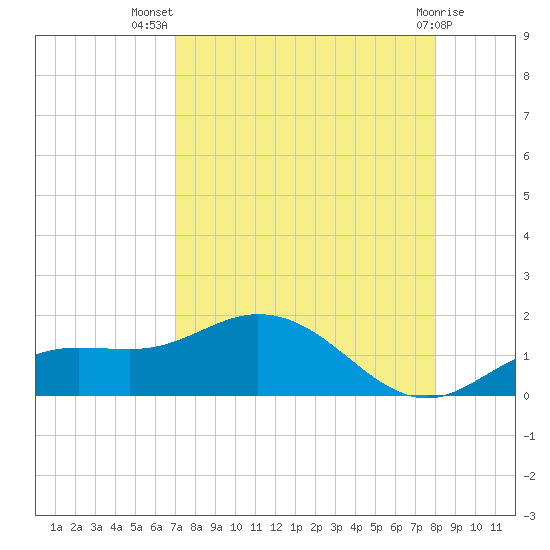 Placida tide chart for Friday, August 20, 2021