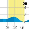 Placida tide chart for Friday, August 20, 2021