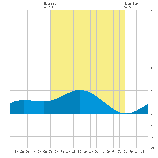 Placida tide chart for Saturday, August 21, 2021