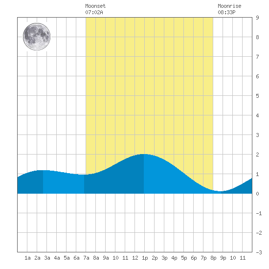 Placida tide chart for Sunday, August 22, 2021