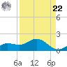 Placida tide chart for Sunday, August 22, 2021