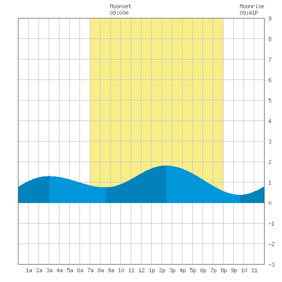 Placida tide chart for Tuesday, August 24, 2021