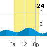 Placida tide chart for Tuesday, August 24, 2021