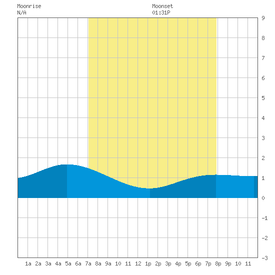 Placida tide chart for Sunday, August 29, 2021