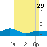 Placida tide chart for Sunday, August 29, 2021