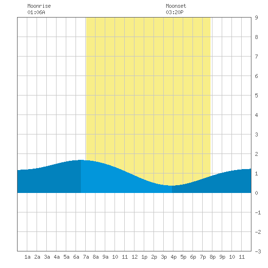 Placida tide chart for Tuesday, August 31, 2021