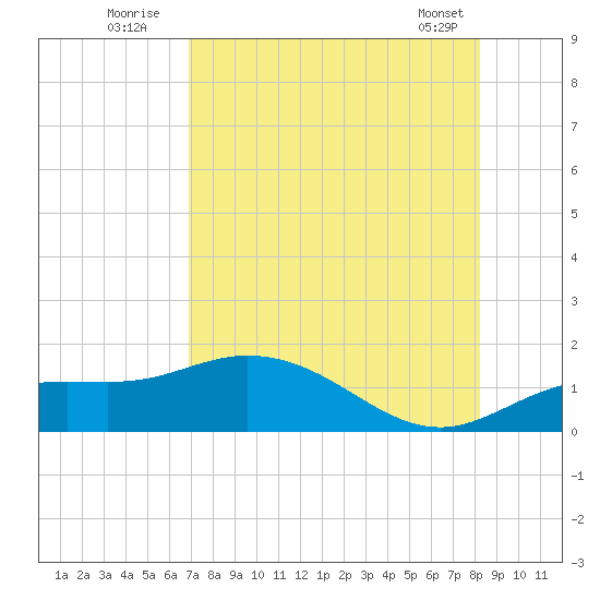 Placida tide chart for Wednesday, August 4, 2021