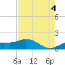Placida tide chart for Wednesday, August 4, 2021