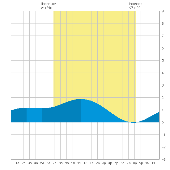 Placida tide chart for Friday, August 6, 2021