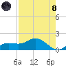 Placida tide chart for Sunday, August 8, 2021