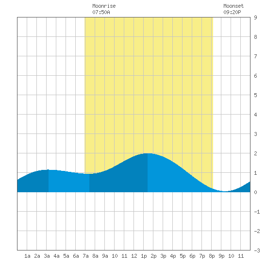 Placida tide chart for Monday, August 9, 2021