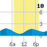 Placida tide chart for Friday, September 10, 2021