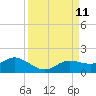Placida tide chart for Saturday, September 11, 2021