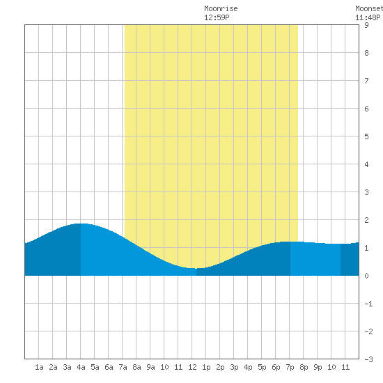 Placida tide chart for Sunday, September 12, 2021