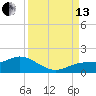 Placida tide chart for Monday, September 13, 2021