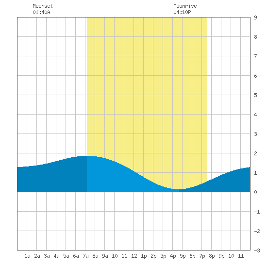 Placida tide chart for Wednesday, September 15, 2021