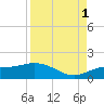 Placida tide chart for Wednesday, September 1, 2021