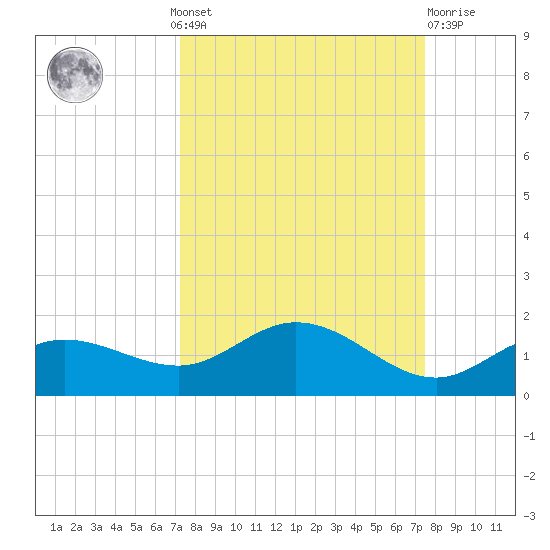 Placida tide chart for Monday, September 20, 2021