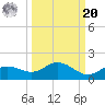 Placida tide chart for Monday, September 20, 2021