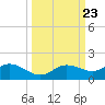 Placida tide chart for Thursday, September 23, 2021