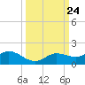 Placida tide chart for Friday, September 24, 2021