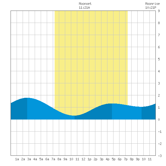 Placida tide chart for Saturday, September 25, 2021