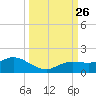 Placida tide chart for Sunday, September 26, 2021