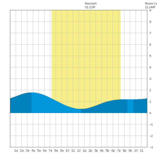 Placida tide chart for Monday, September 27, 2021