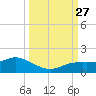 Placida tide chart for Monday, September 27, 2021