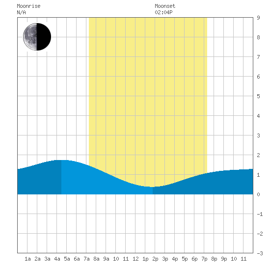 Placida tide chart for Tuesday, September 28, 2021