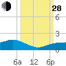 Placida tide chart for Tuesday, September 28, 2021