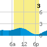 Placida tide chart for Friday, September 3, 2021