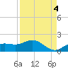 Placida tide chart for Saturday, September 4, 2021