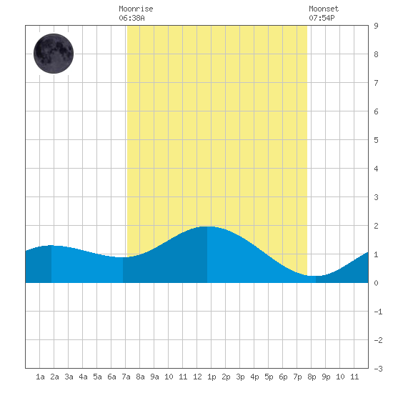 Placida tide chart for Monday, September 6, 2021