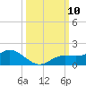 Placida tide chart for Sunday, October 10, 2021